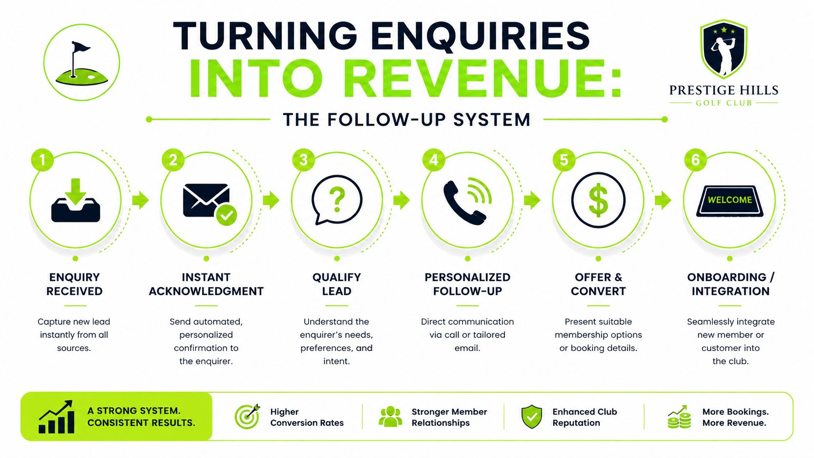 A six-step infographic illustrating a golf club's follow-up system for turning customer enquiries into club revenue.