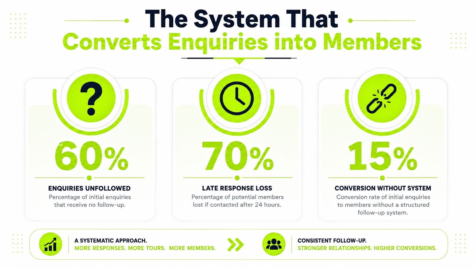 An infographic showing statistics on enquiry follow-up failures and the benefits of a systematic conversion approach.