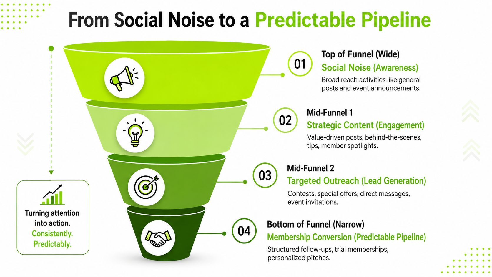 A marketing sales funnel diagram showing the transition from social awareness to a predictable membership pipeline.