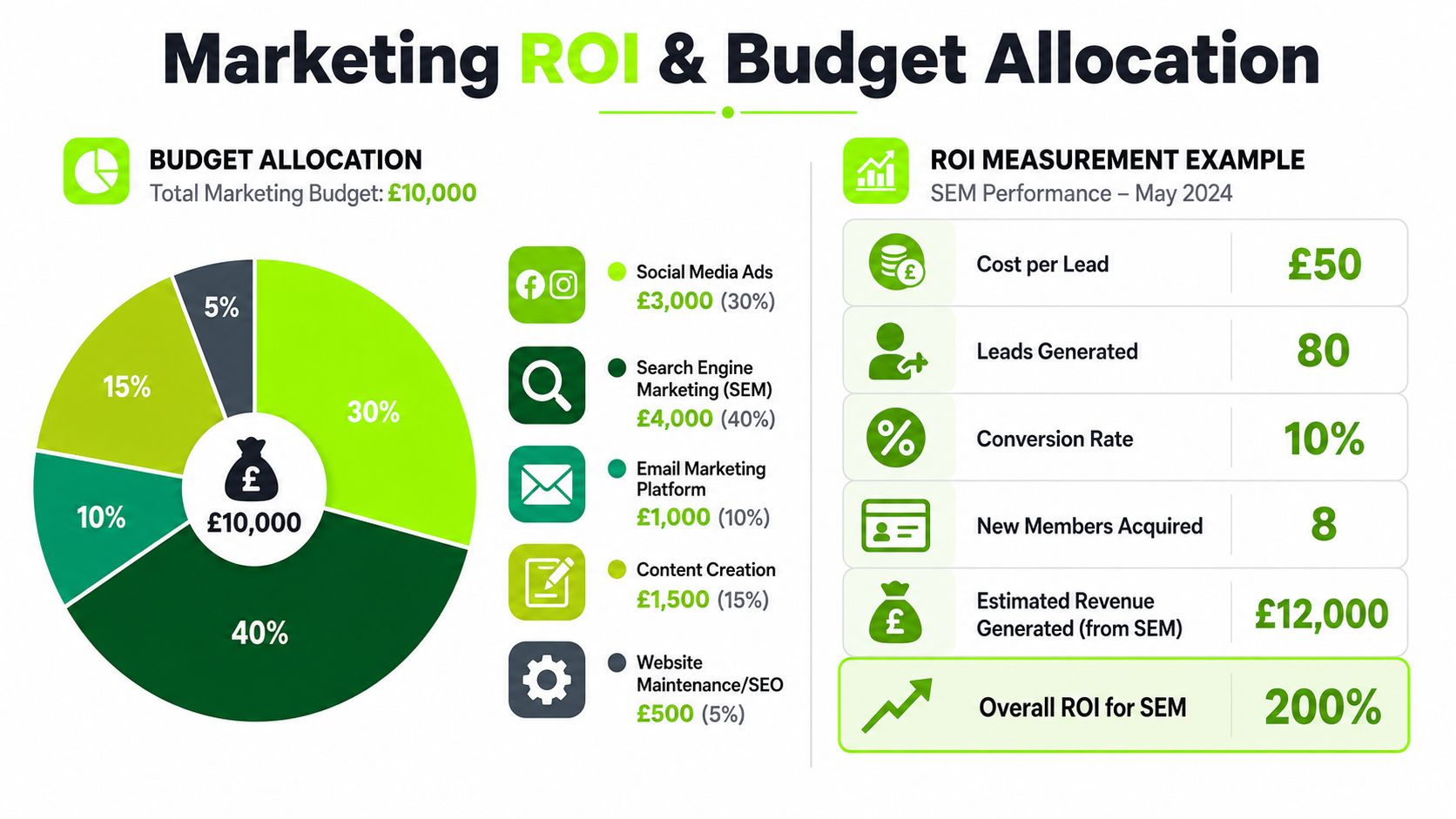 A marketing infographic displaying a budget allocation pie chart and a return on investment calculation example.
