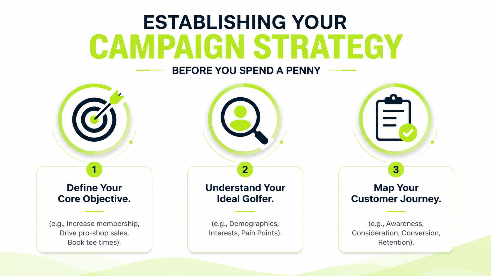 An infographic showing three steps to establish a golf marketing campaign strategy including objectives, audience, and journey.