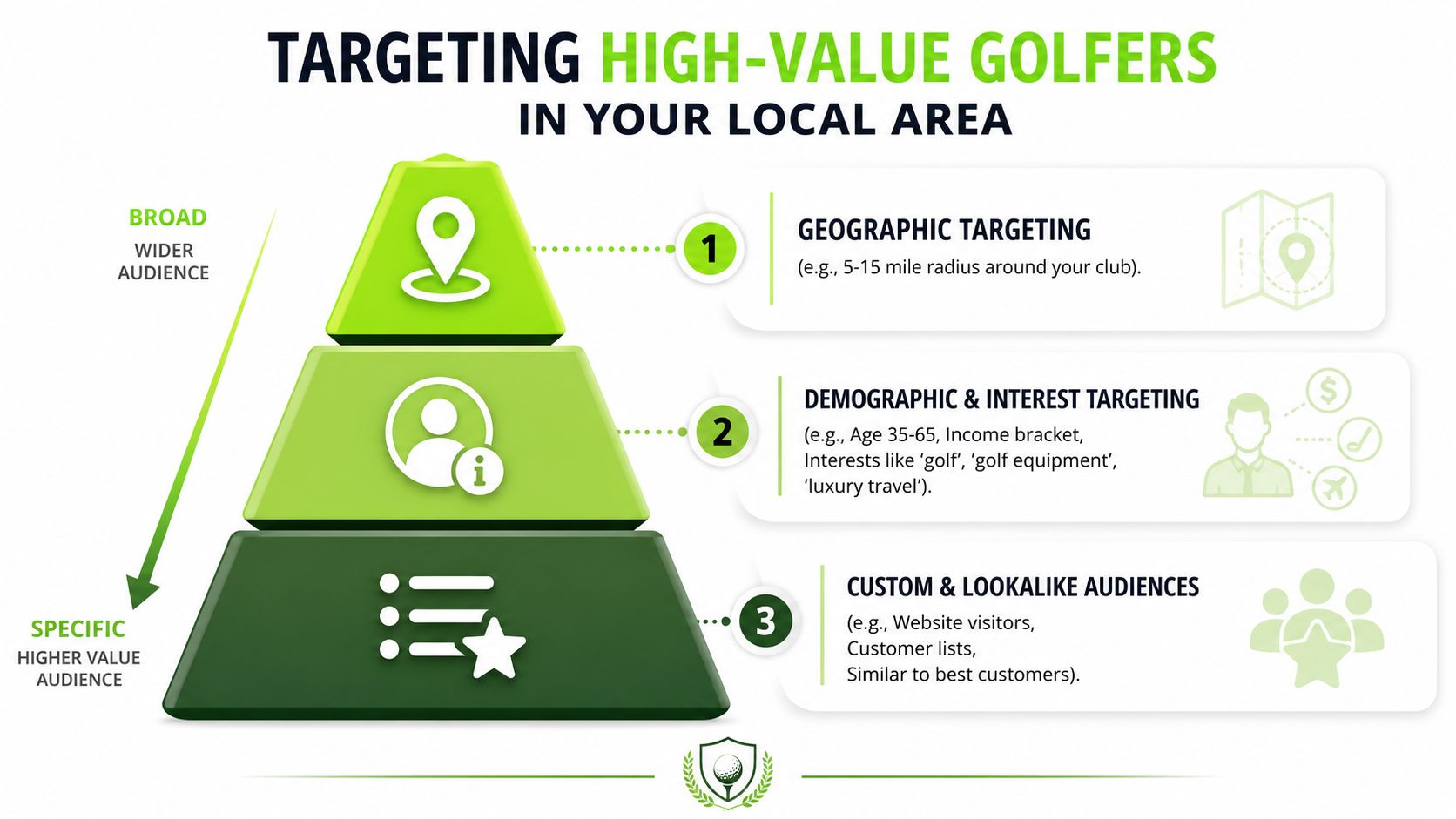 A marketing pyramid infographic showing three levels of strategies for targeting high-value golfers in local areas.