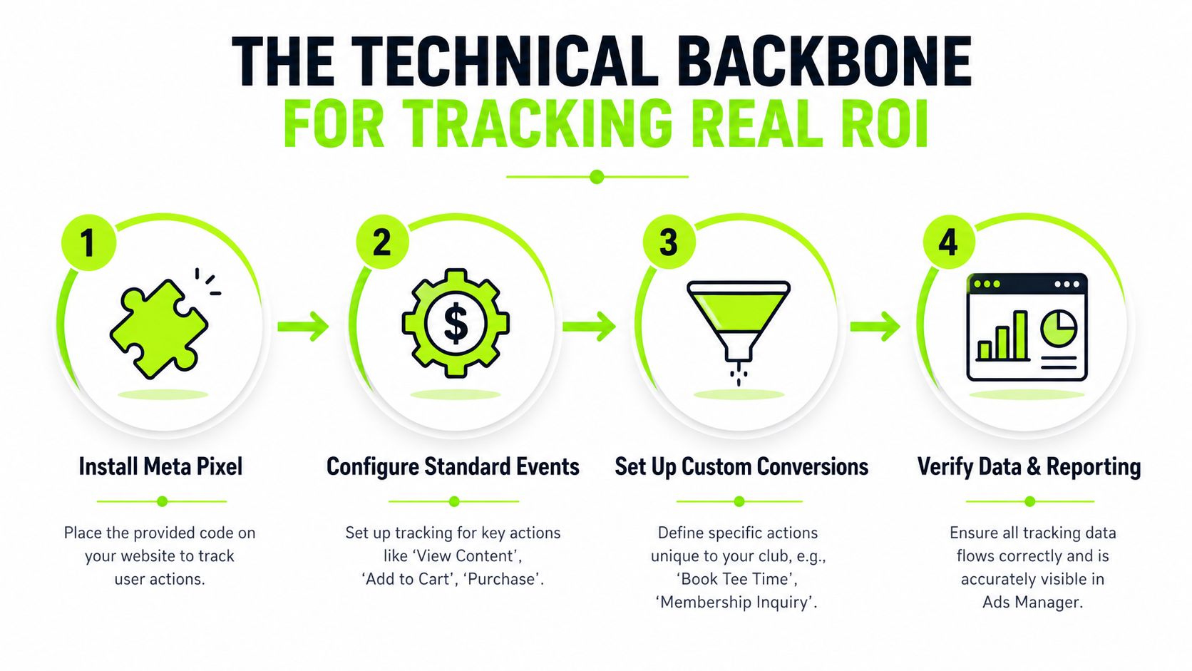 A four-step infographic illustrating the technical process for tracking ROI using the Meta Pixel on websites.