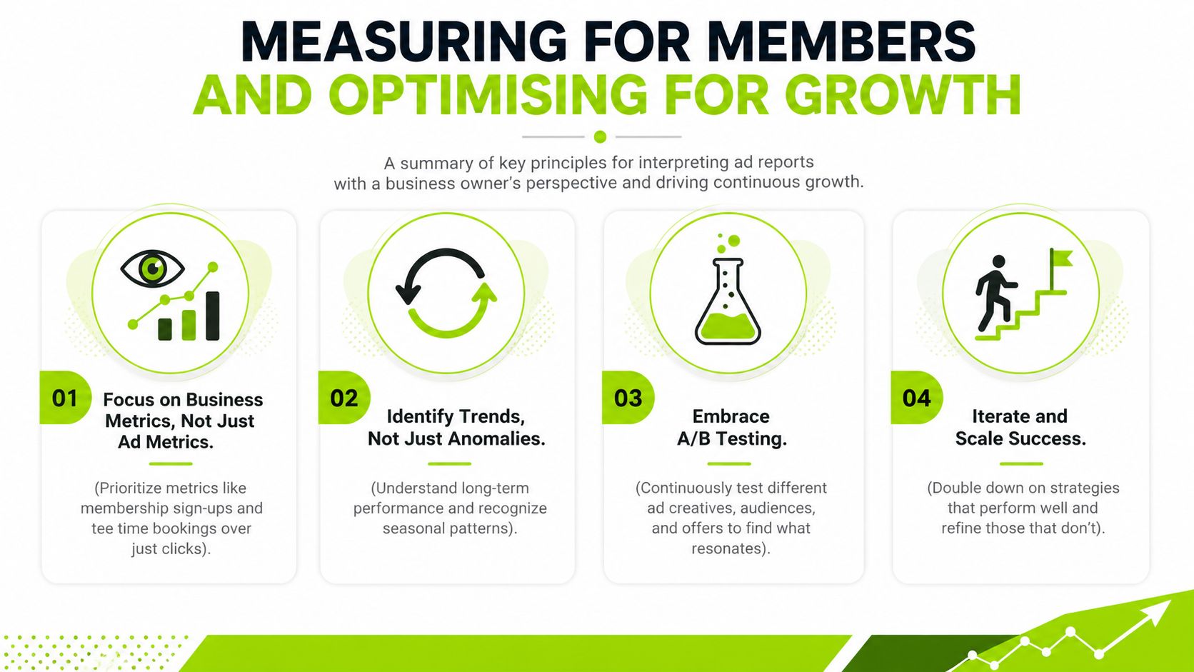 A four-step infographic showing business owners how to measure ad metrics and optimize membership growth.