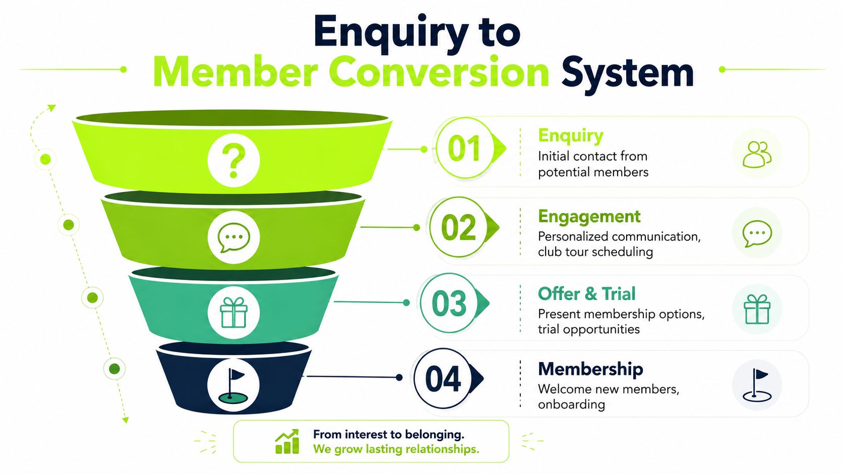 A four-step funnel diagram illustrating the golf club member conversion process from initial enquiry to final membership.