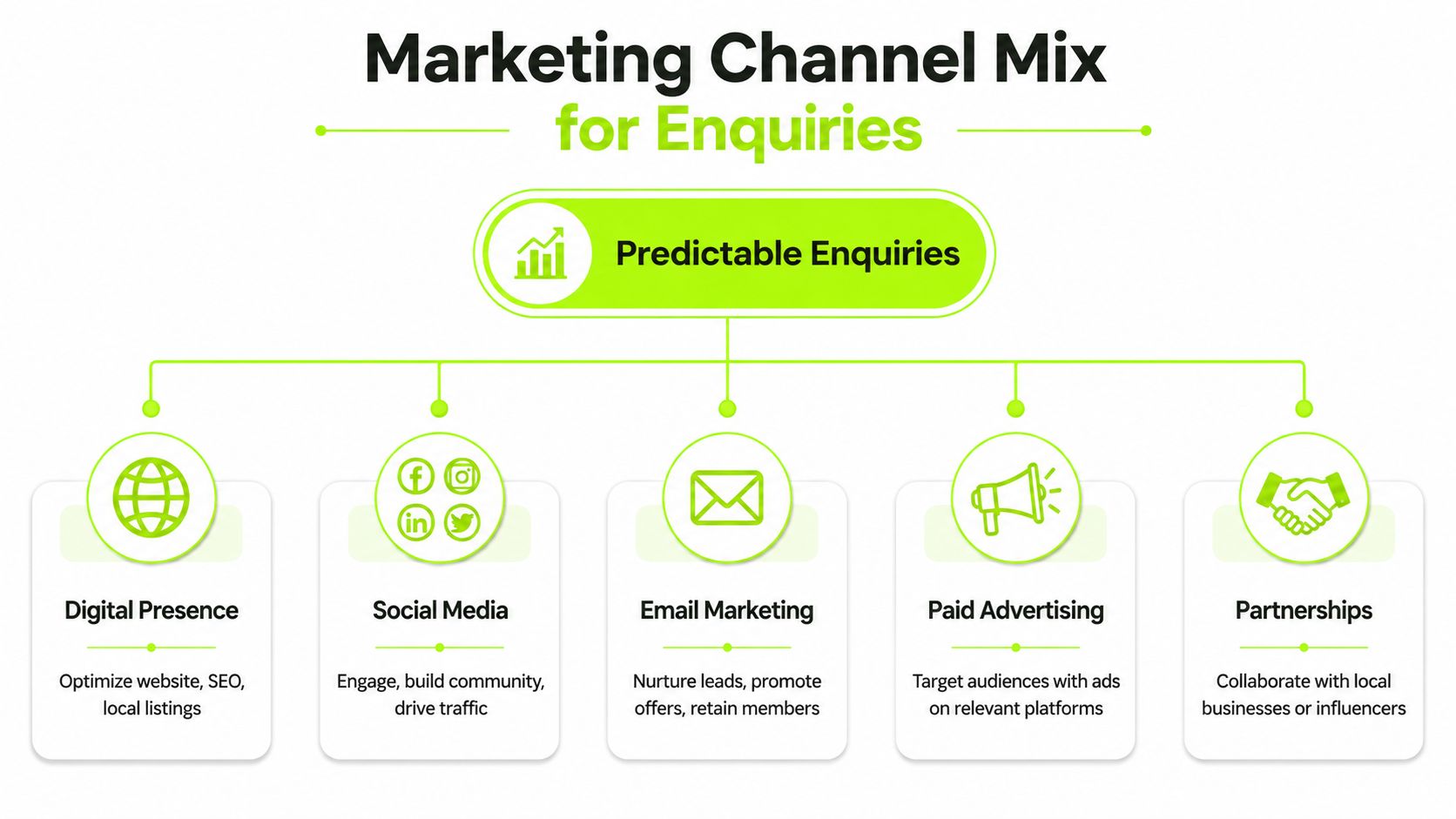 A diagram illustrating a marketing channel mix for predictable business enquiries using five different digital strategies.