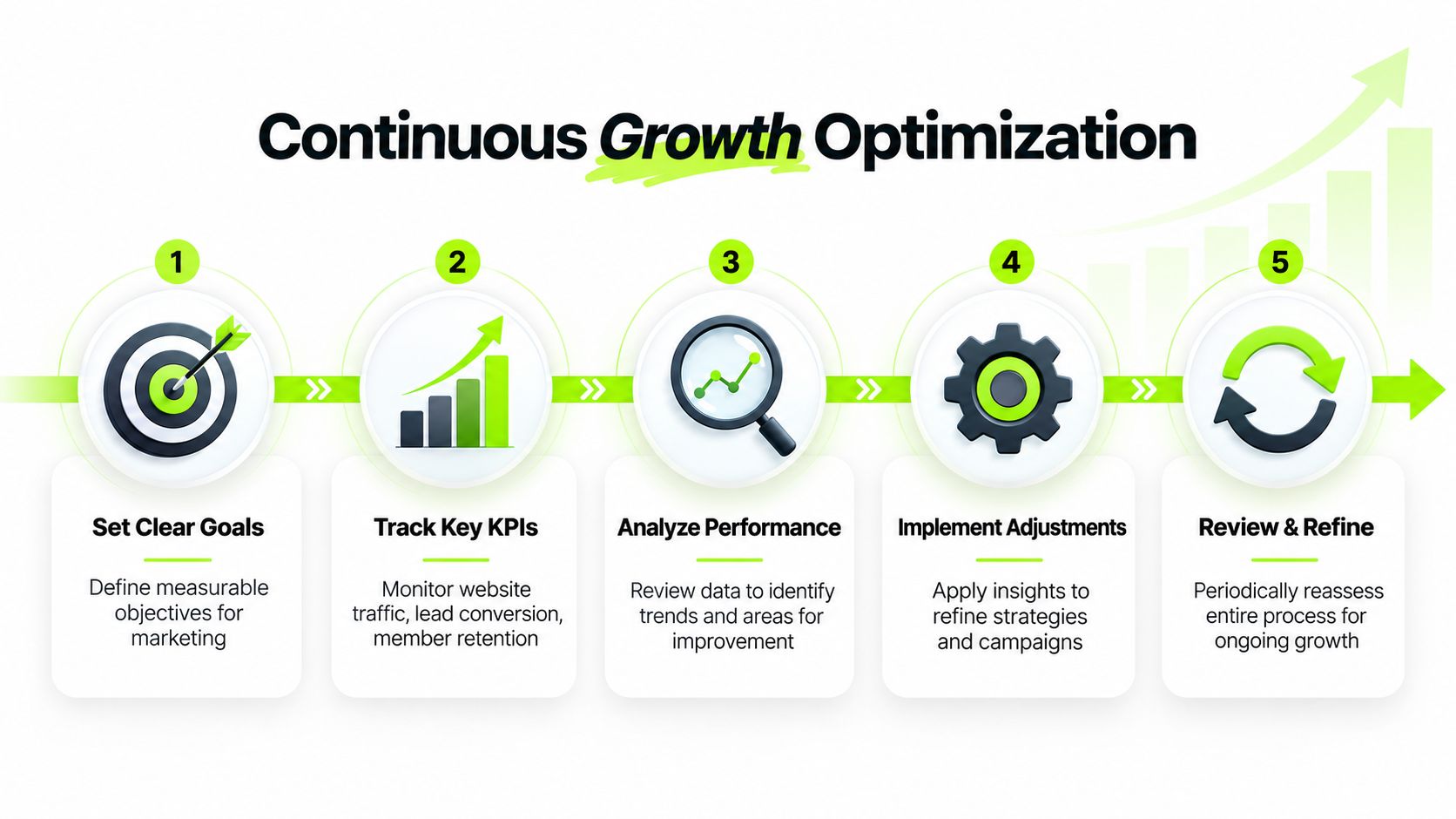 A five-step continuous growth optimization process diagram for effective marketing strategies and website performance management.