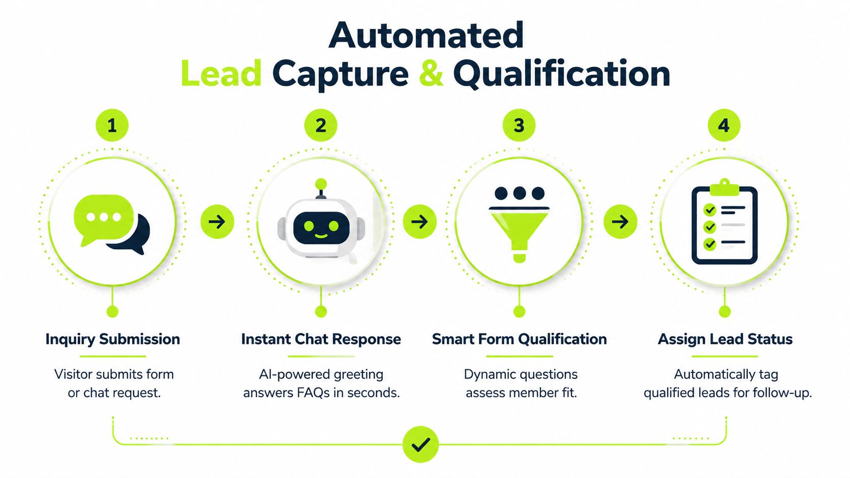 A four-step infographic illustrating the automated process of lead capture and qualification for business growth.