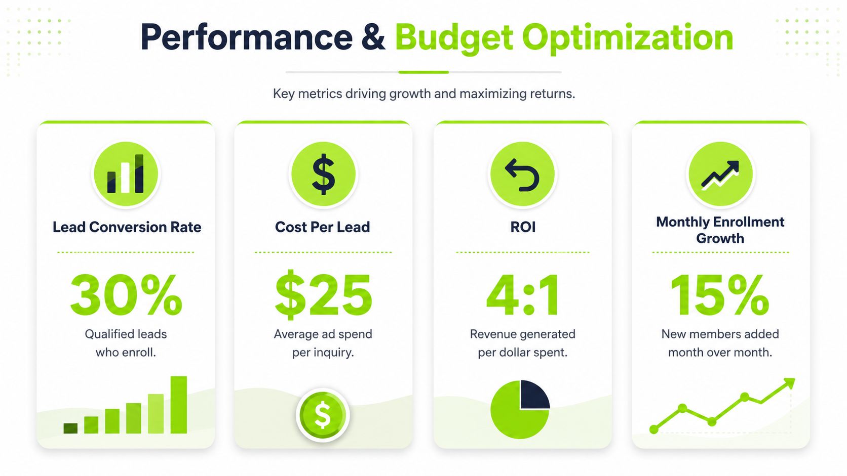 An infographic showing key performance metrics for lead generation, including conversion rates, costs, ROI, and growth.