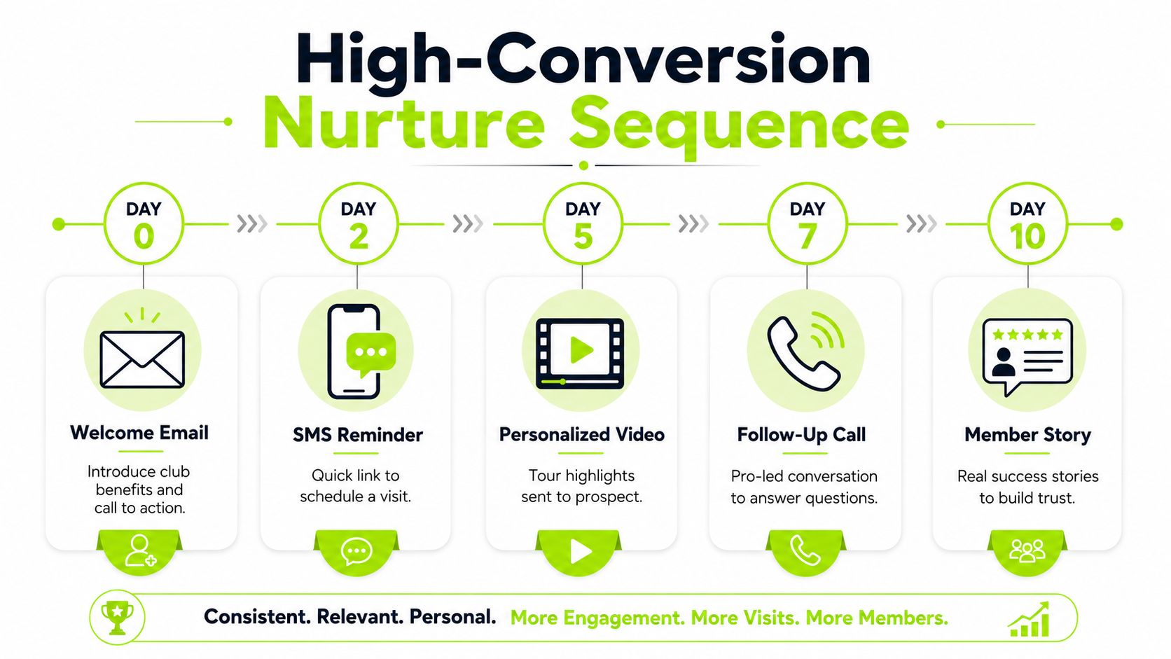 A marketing nurture sequence timeline illustrating steps to convert club leads into members over ten days.