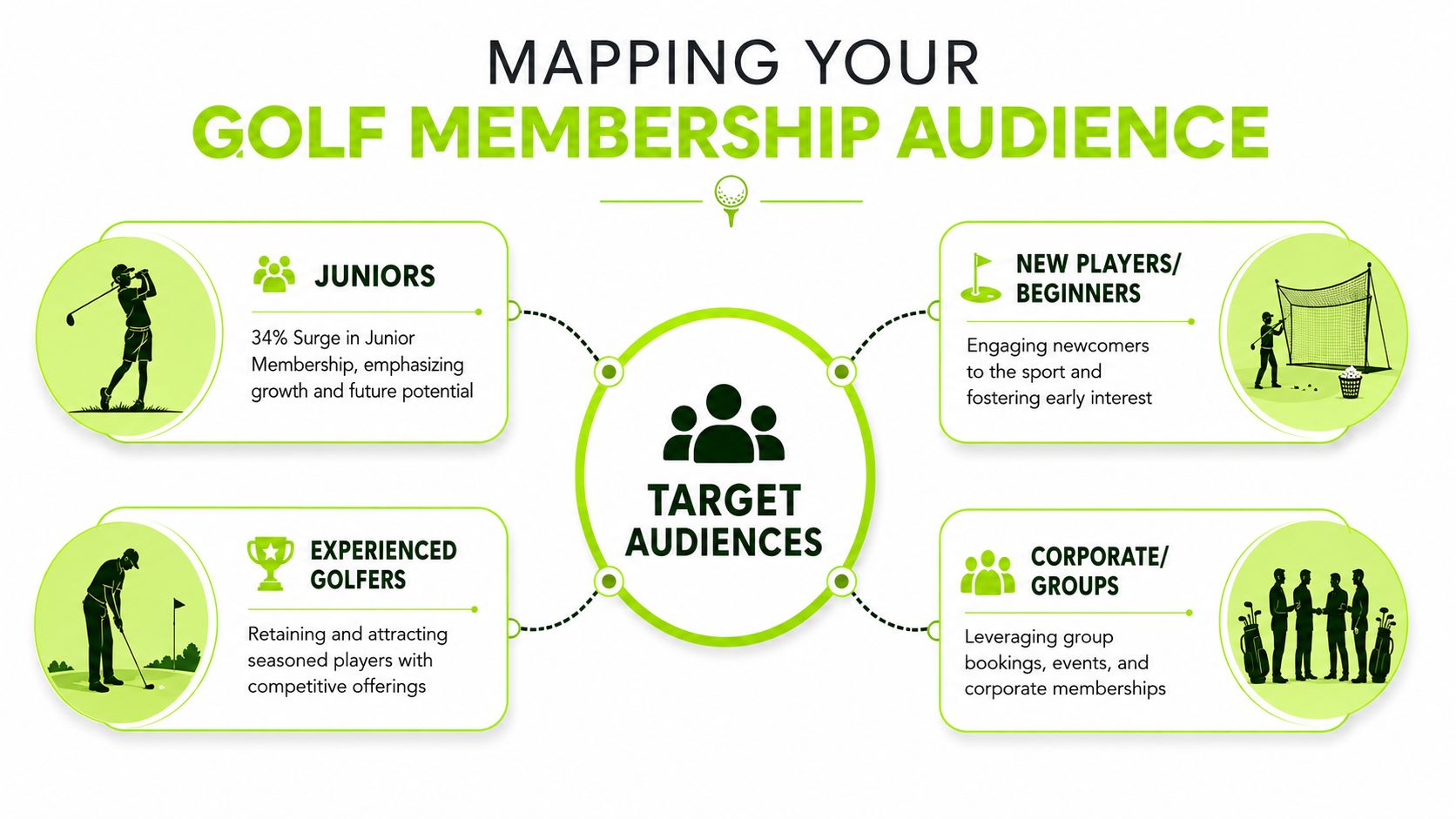 A diagram mapping four key golf membership target audiences including juniors, beginners, experienced golfers, and corporate groups.