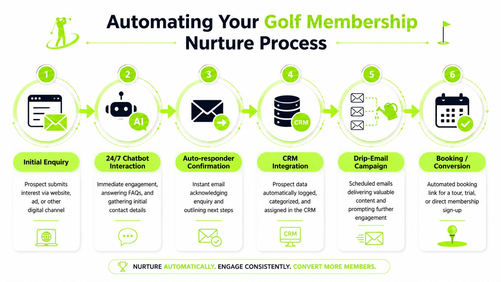 A six-step infographic demonstrating an automated workflow for nurturing and converting new golf club membership leads.