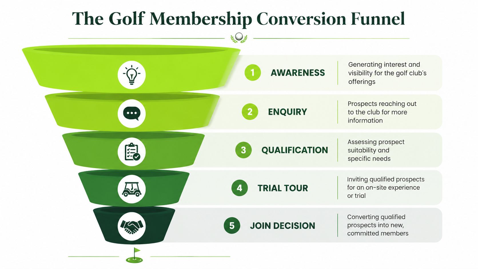 A five-stage golf membership conversion funnel infographic showing the process from awareness to final member decision.