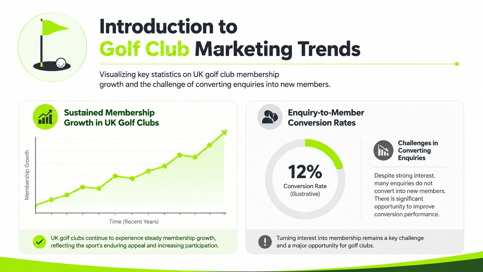 An infographic visualizing UK golf club membership growth and low enquiry-to-member conversion rates for marketing analysis.