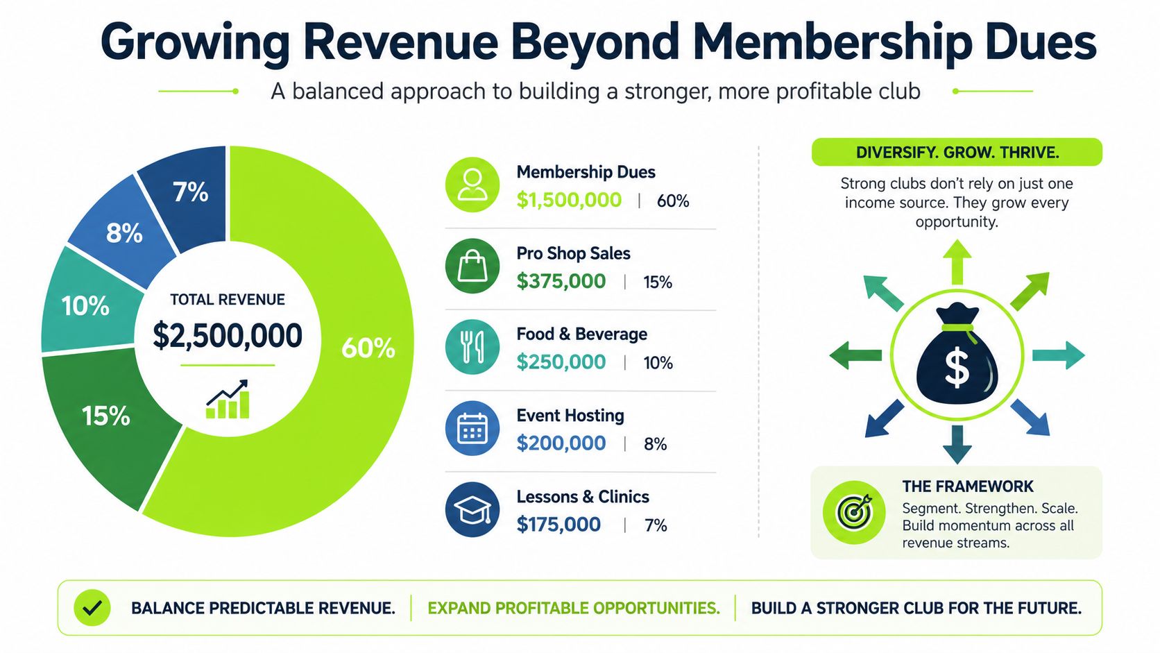 An infographic showing a breakdown of total club revenue of $2,500,000 into five different diverse income sources.