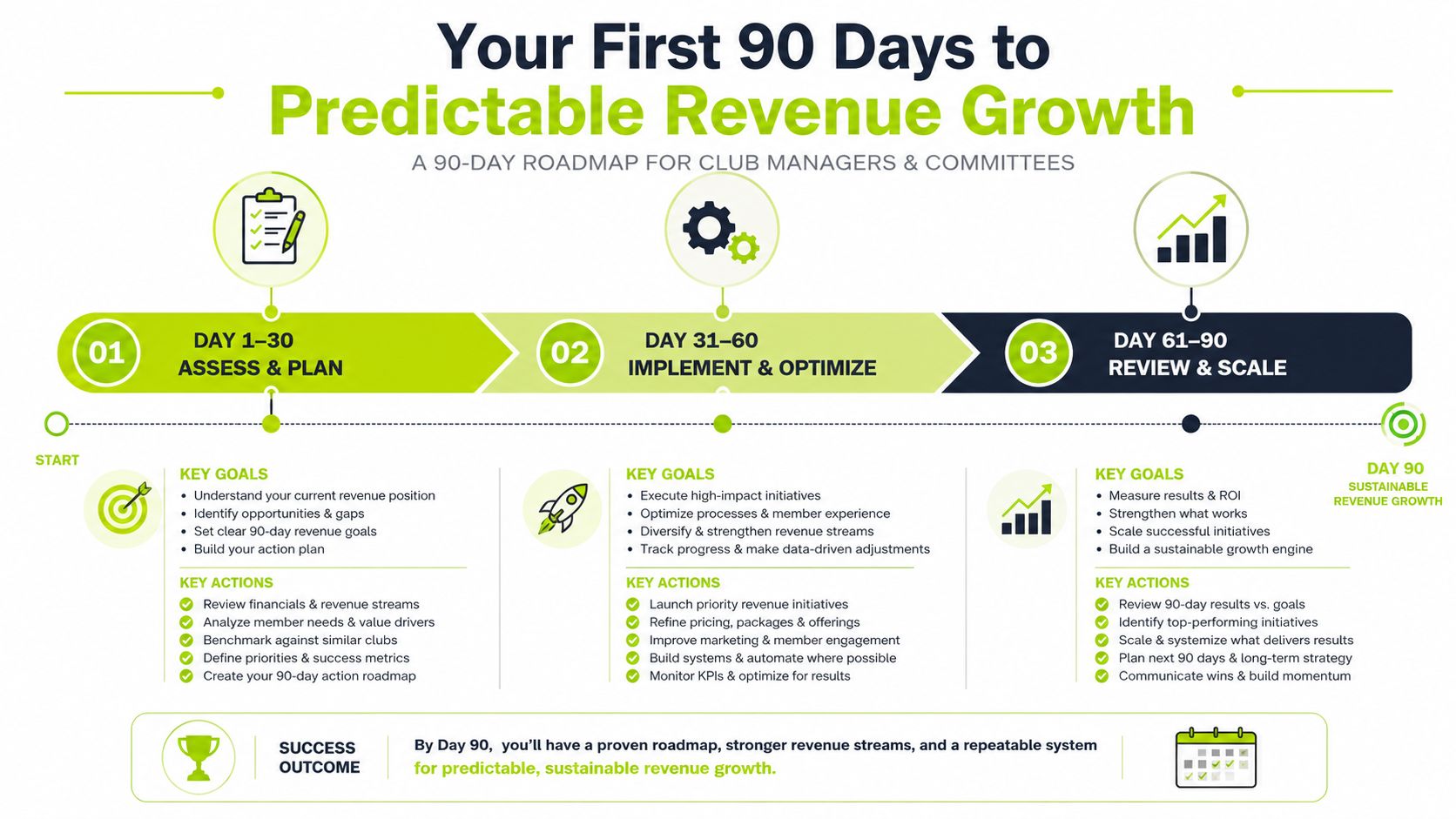 A 90-day roadmap for club managers to achieve sustainable revenue growth through assessment, implementation, and scaling strategies.