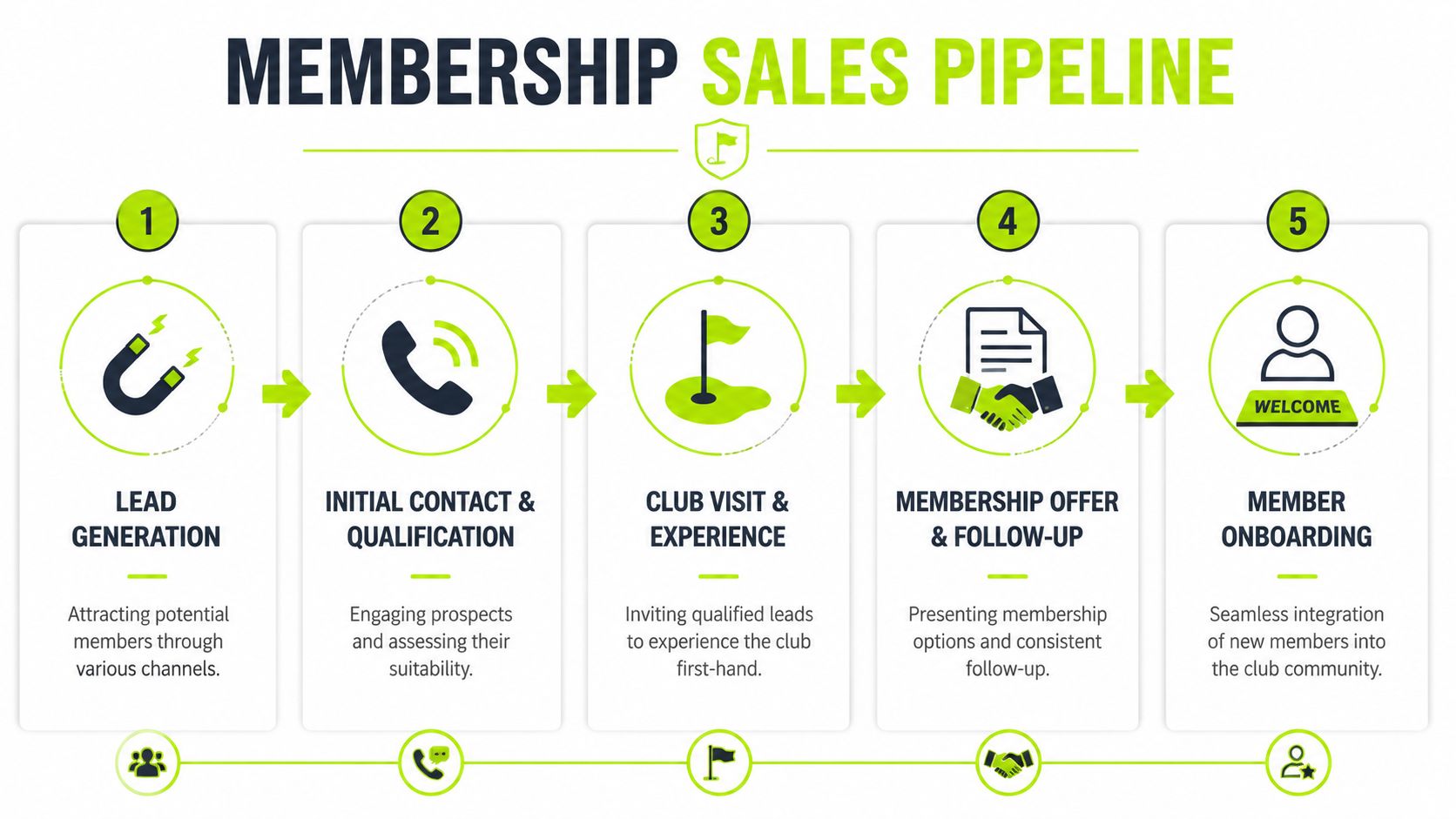 A five-step membership sales pipeline diagram for a golf club, detailing the acquisition and onboarding process.