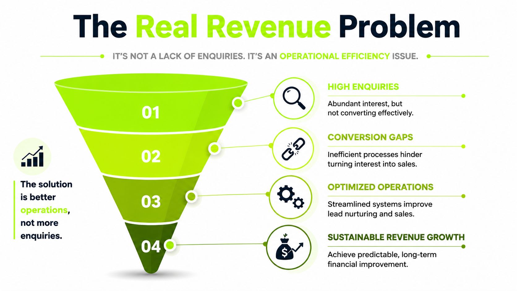 A funnel diagram explaining that revenue growth is driven by operational efficiency rather than more inquiries.