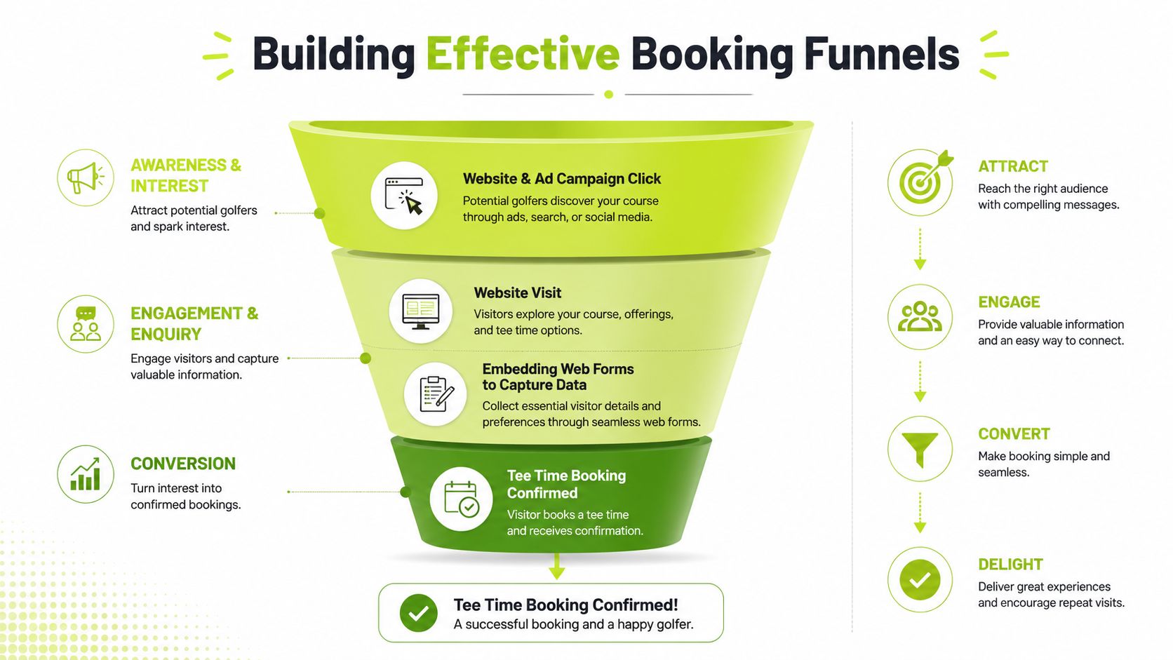 A diagram illustrating a four-stage digital marketing funnel for increasing golf course tee time bookings.