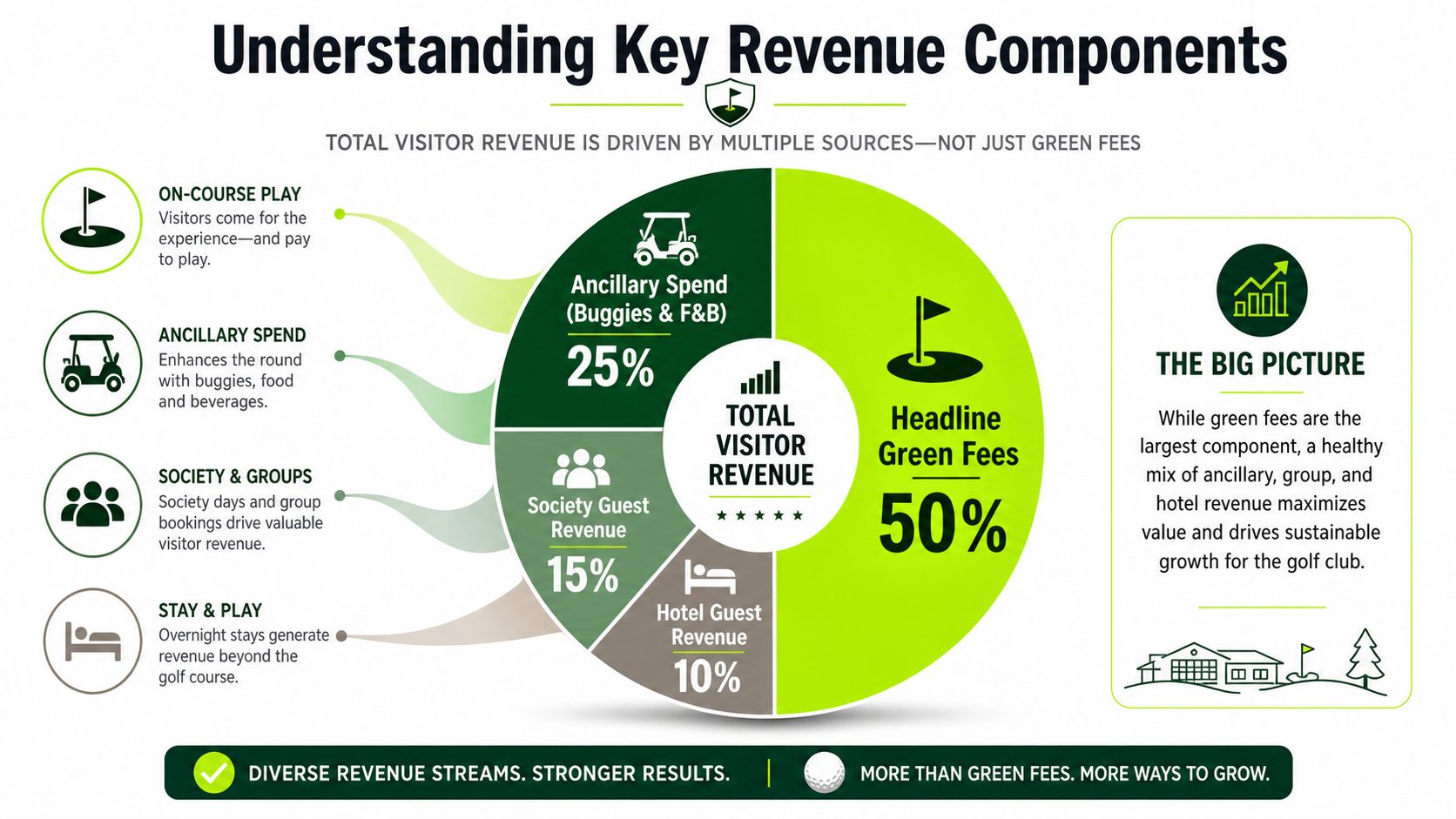 An infographic showing a breakdown of total visitor revenue for a golf club by different sources.