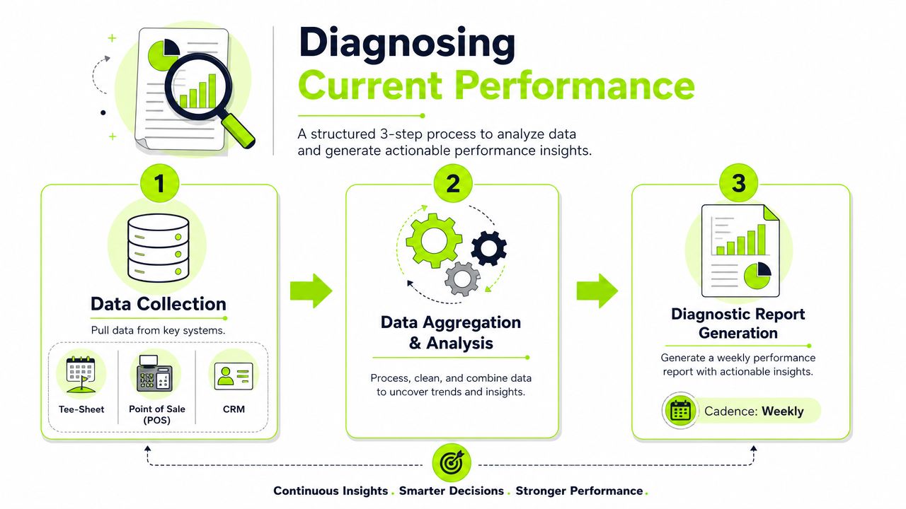 A 3-step diagram illustrating the process of collecting data, performing analysis, and generating weekly golf performance reports.