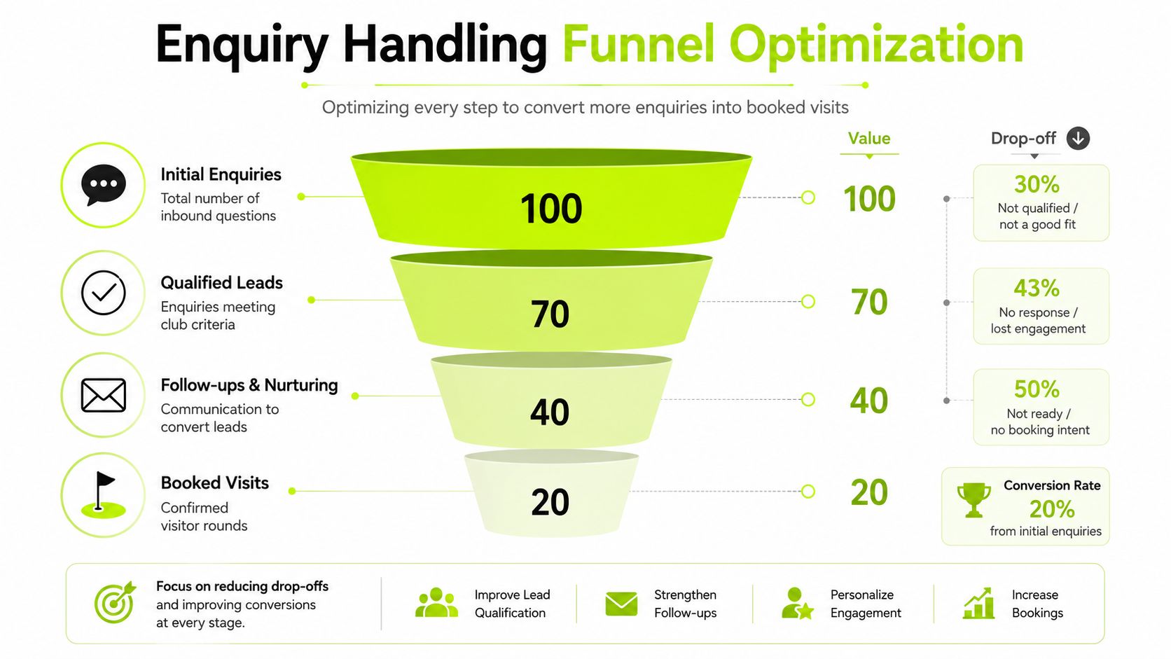 A sales funnel diagram illustrating the steps to convert enquiry leads into booked golf club visits.