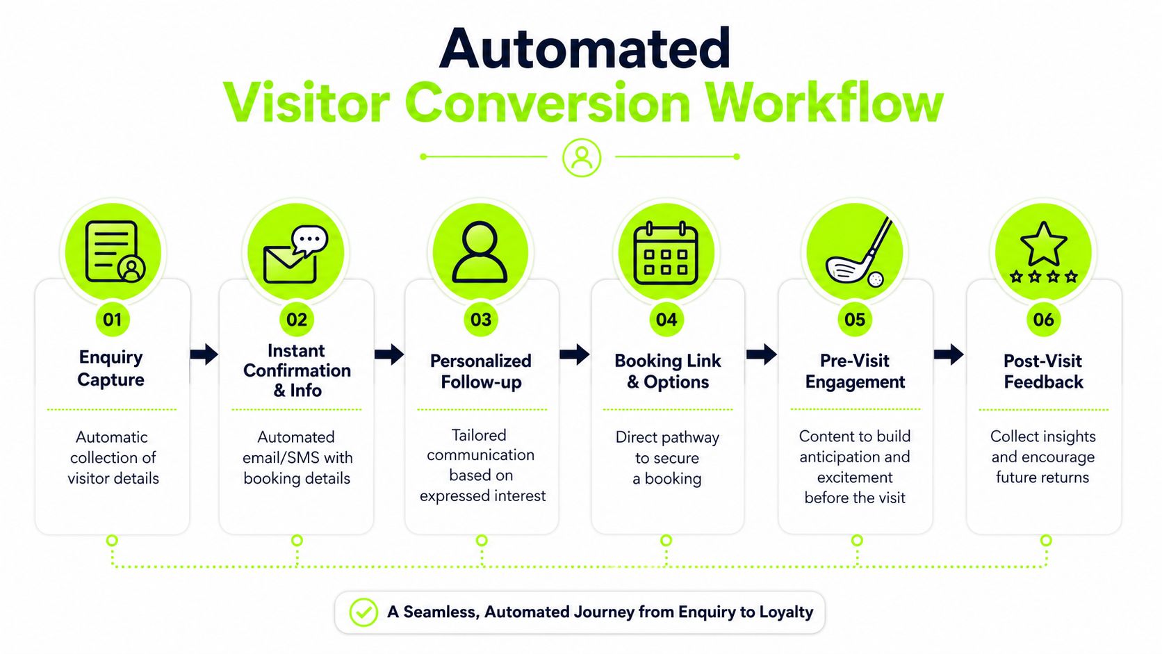A diagram illustrating the six-step automated visitor conversion workflow for golf clubs, from enquiry to loyalty.
