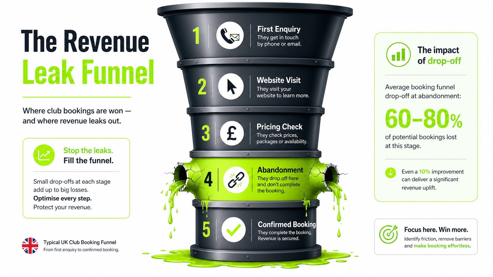 A marketing funnel infographic illustrating stages of club bookings and where revenue losses occur due to customer abandonment.