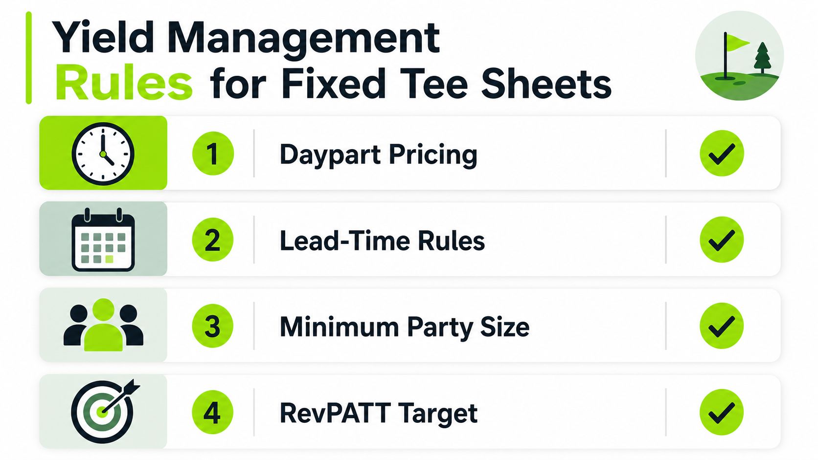 A list of four yield management rules for golf course fixed tee sheets with icons.