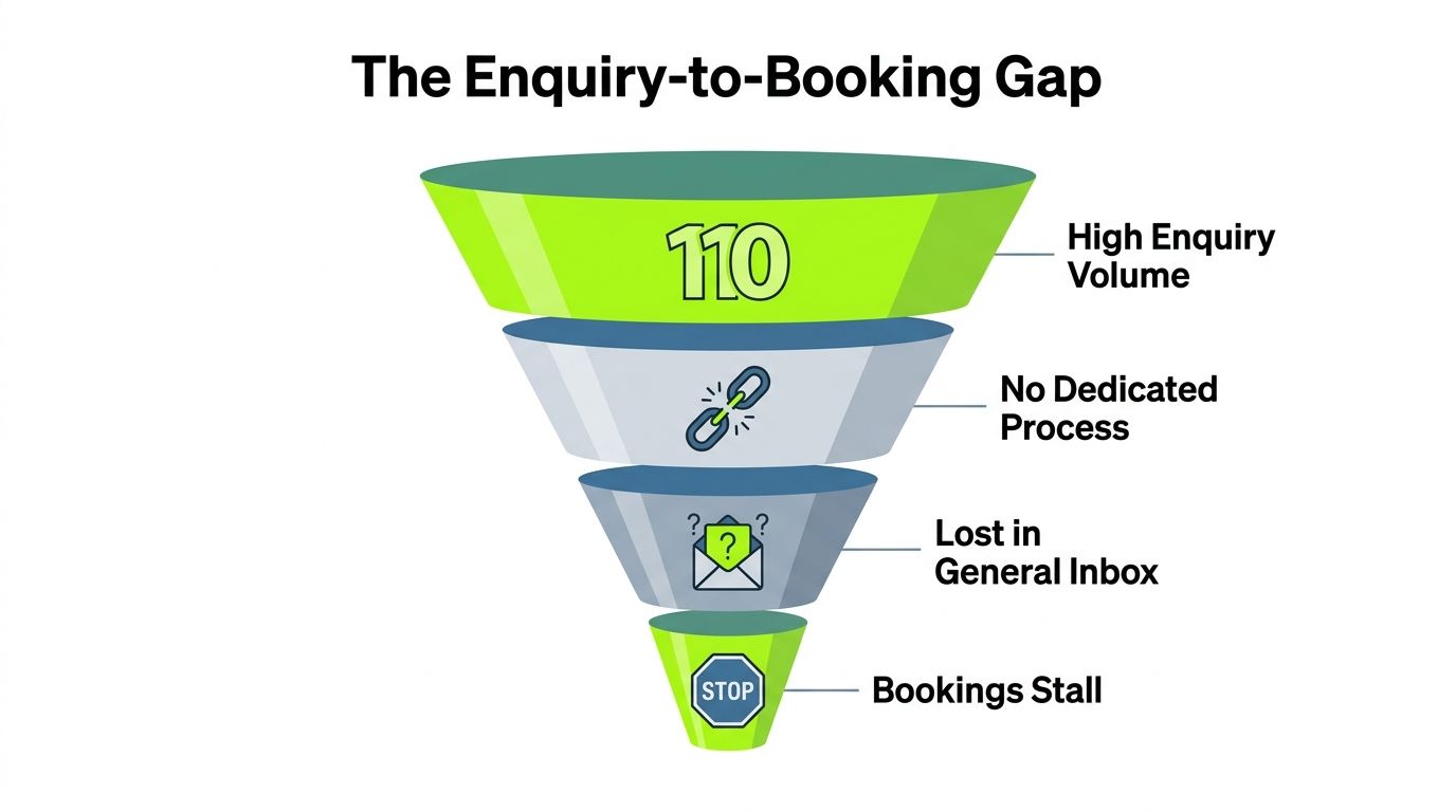 A funnel diagram illustrating the enquiry-to-booking gap with stages representing enquiry volume and lost sales opportunities.