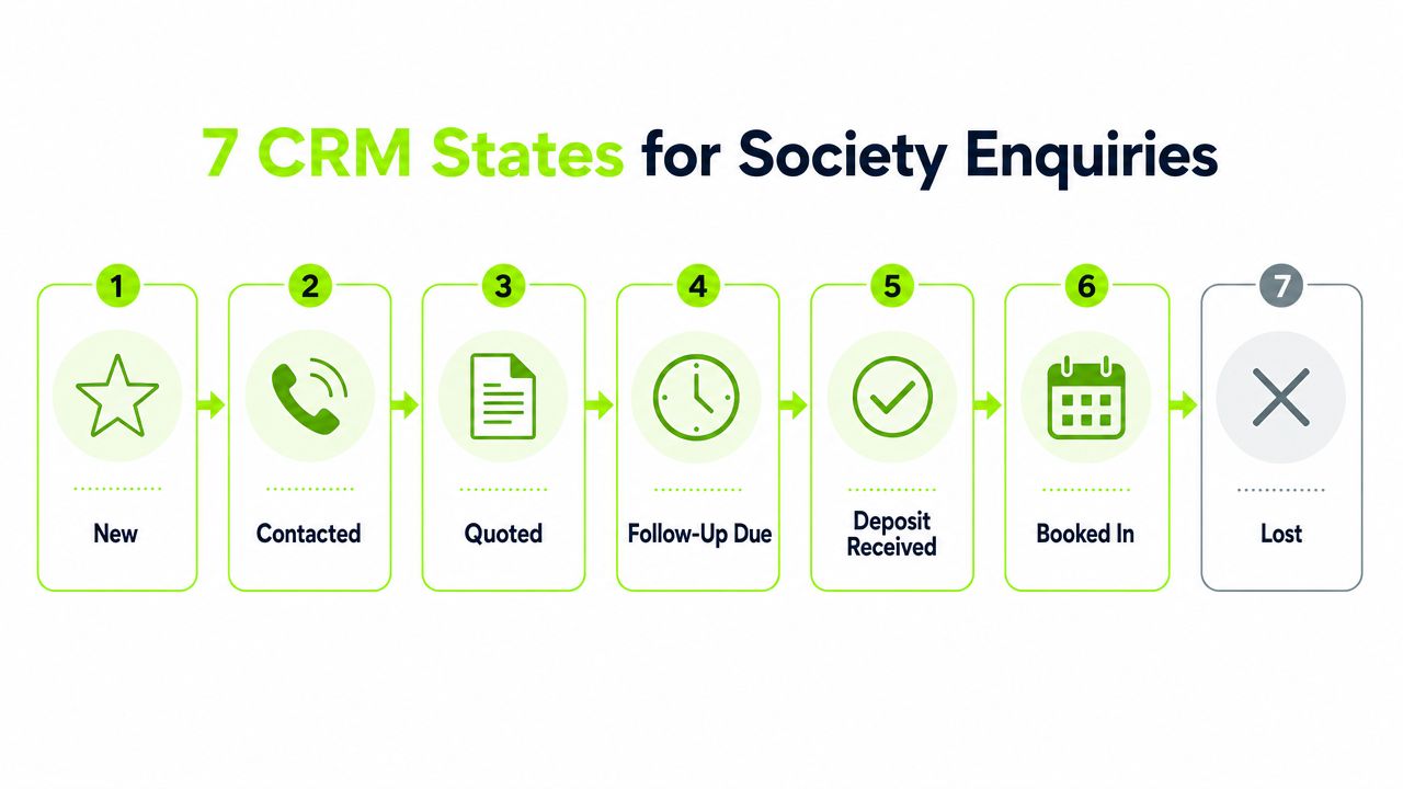 A diagram illustrating the seven stages of the CRM process for managing golf club society bookings.