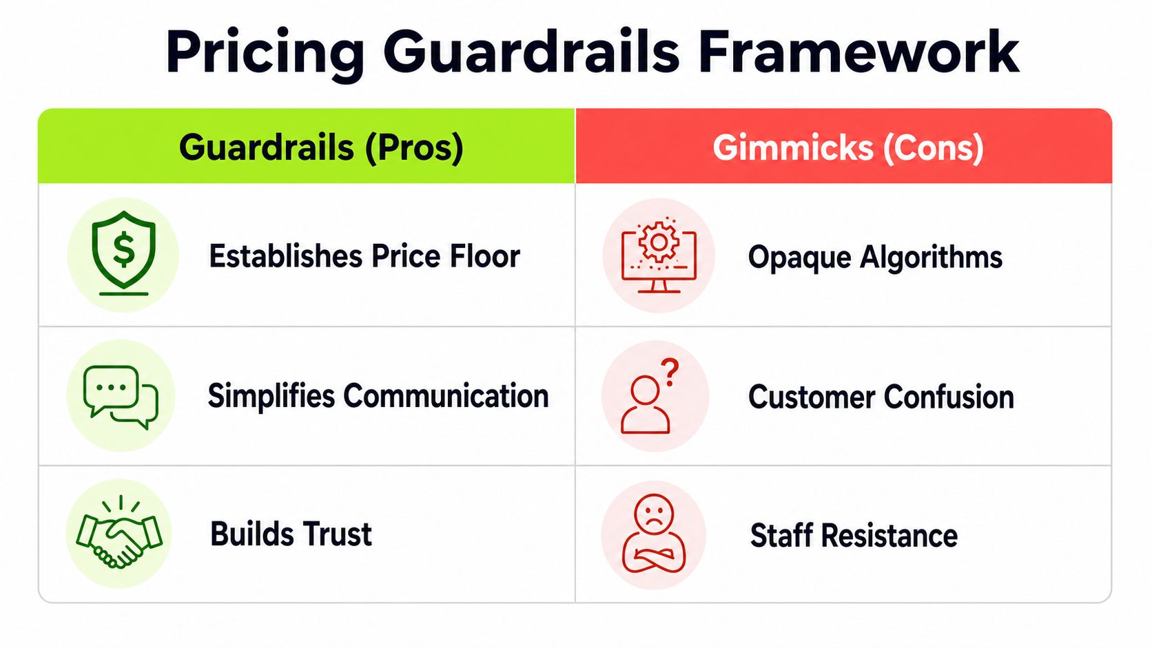 A comparison chart outlining the pros of pricing guardrails versus the cons of pricing gimmicks.