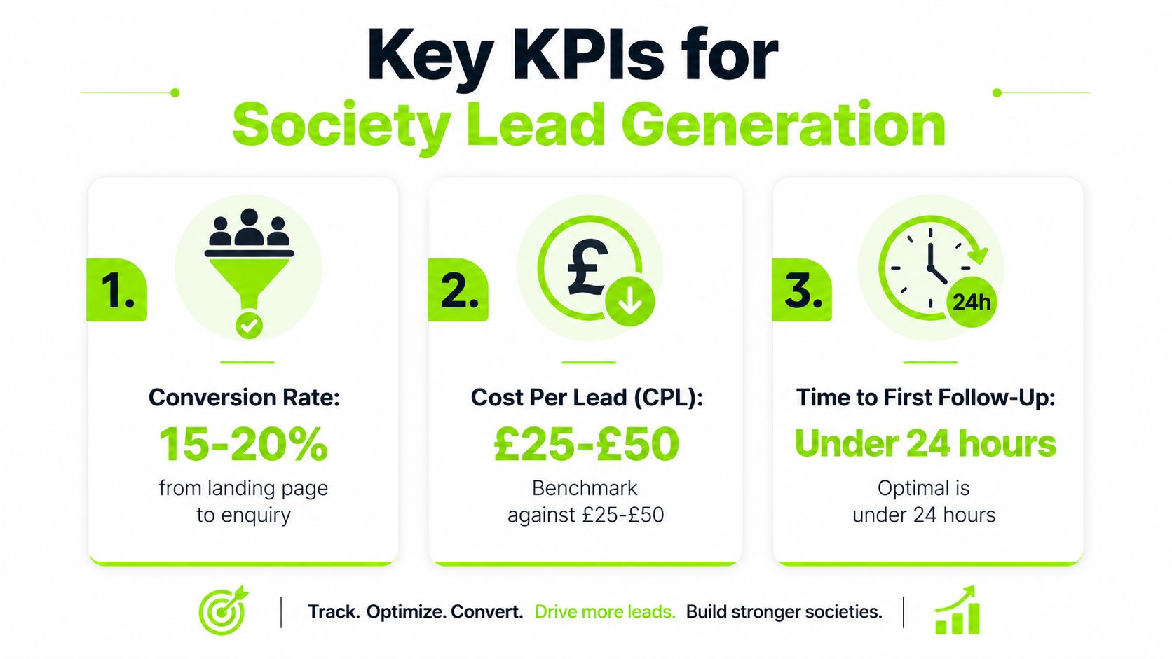 An infographic highlighting three key KPIs for golf society lead generation including conversion rates, cost per lead, and follow-up time.