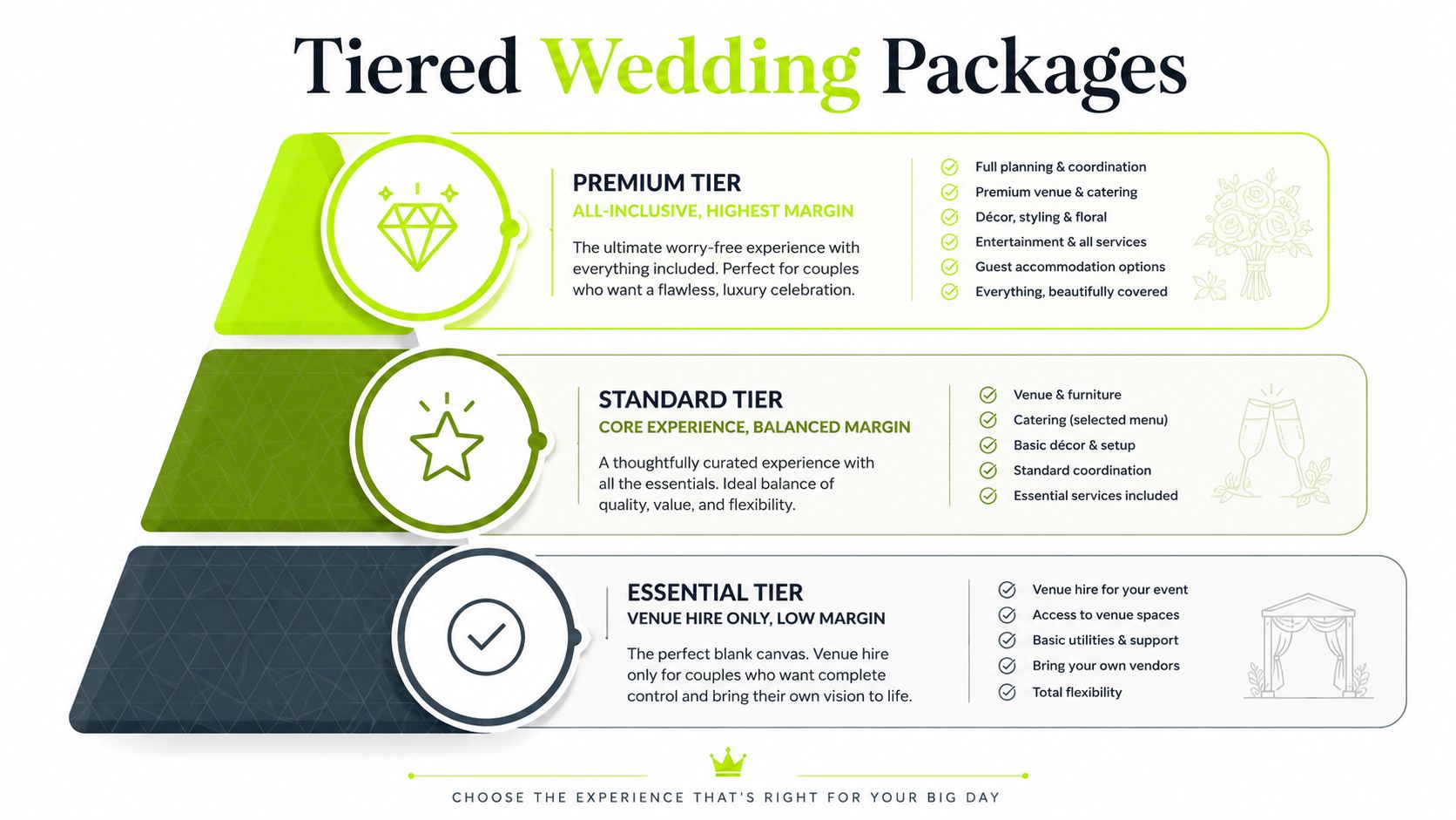 A tiered wedding packages diagram illustrating premium, standard, and essential service levels for event venues.