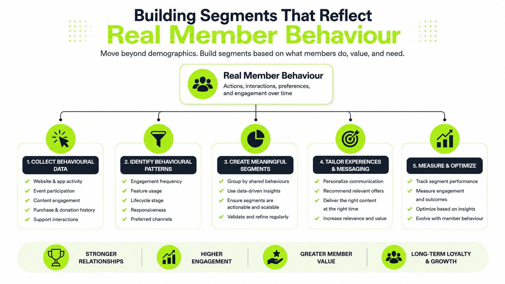 An infographic showing a five-step process to build member segments based on real-time behavioural data analytics.