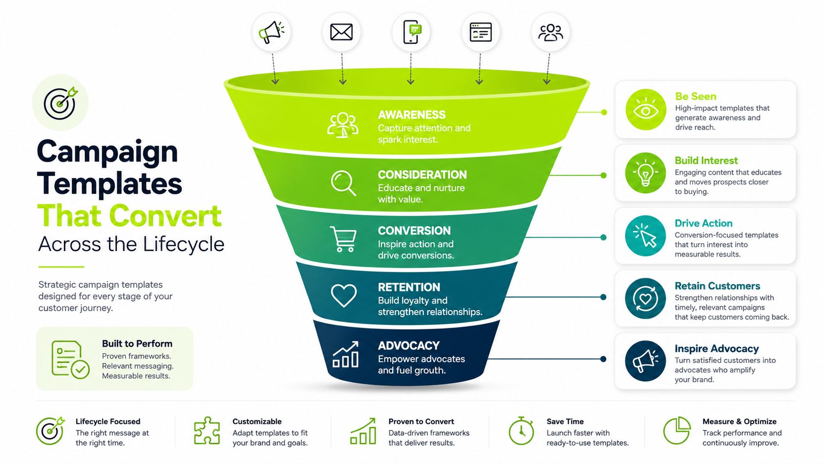 A marketing funnel diagram showing campaign template strategies for customer lifecycle stages from awareness to advocacy.
