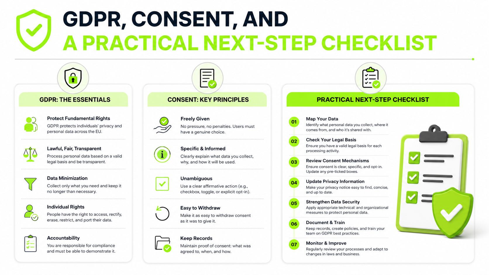 An infographic titled GDPR, Consent, and a Practical Next-Step Checklist illustrating data protection principles and actionable compliance steps.