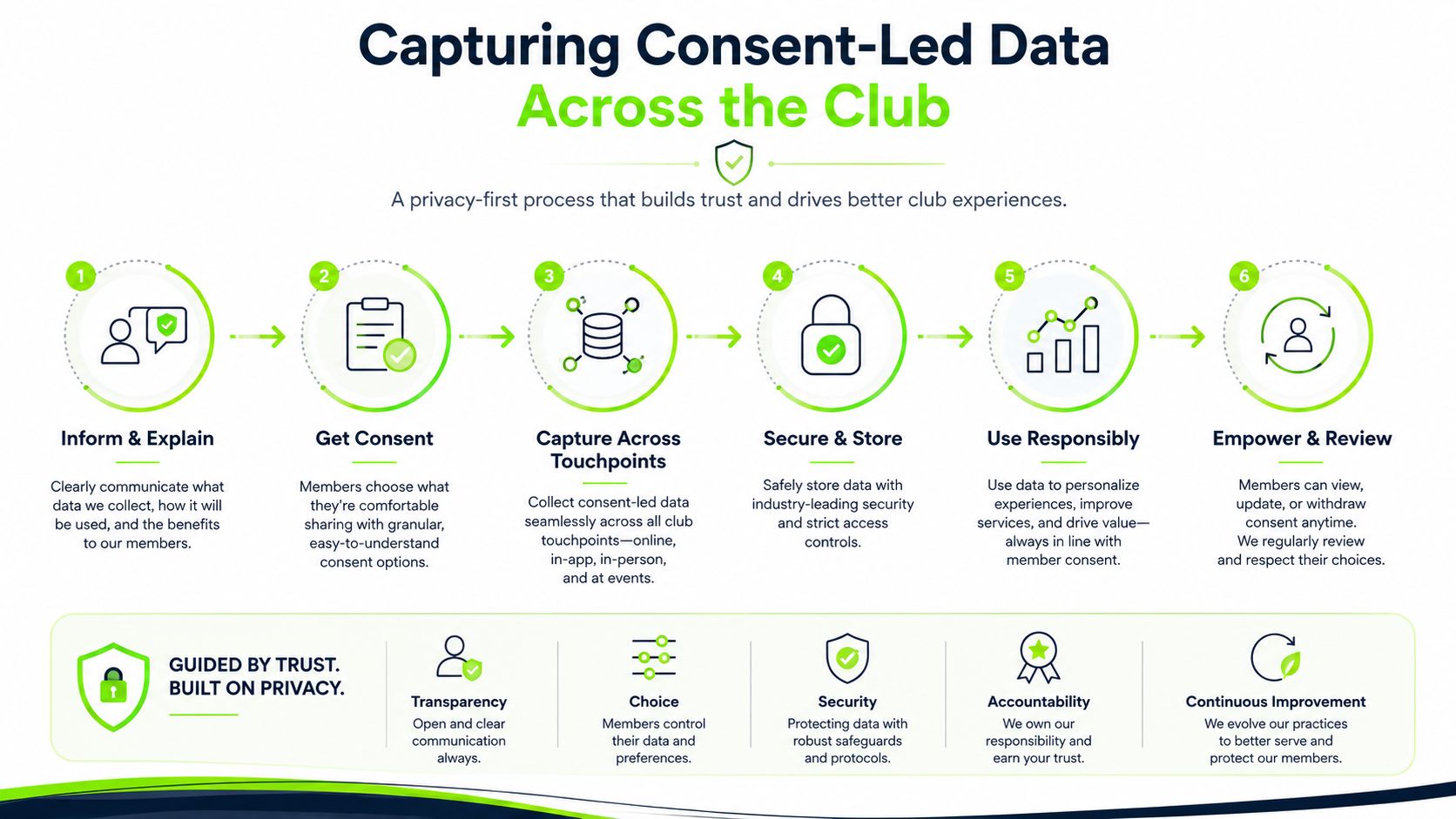 A six-step infographic illustrating a privacy-first process for collecting and managing member consent-led data at a club.