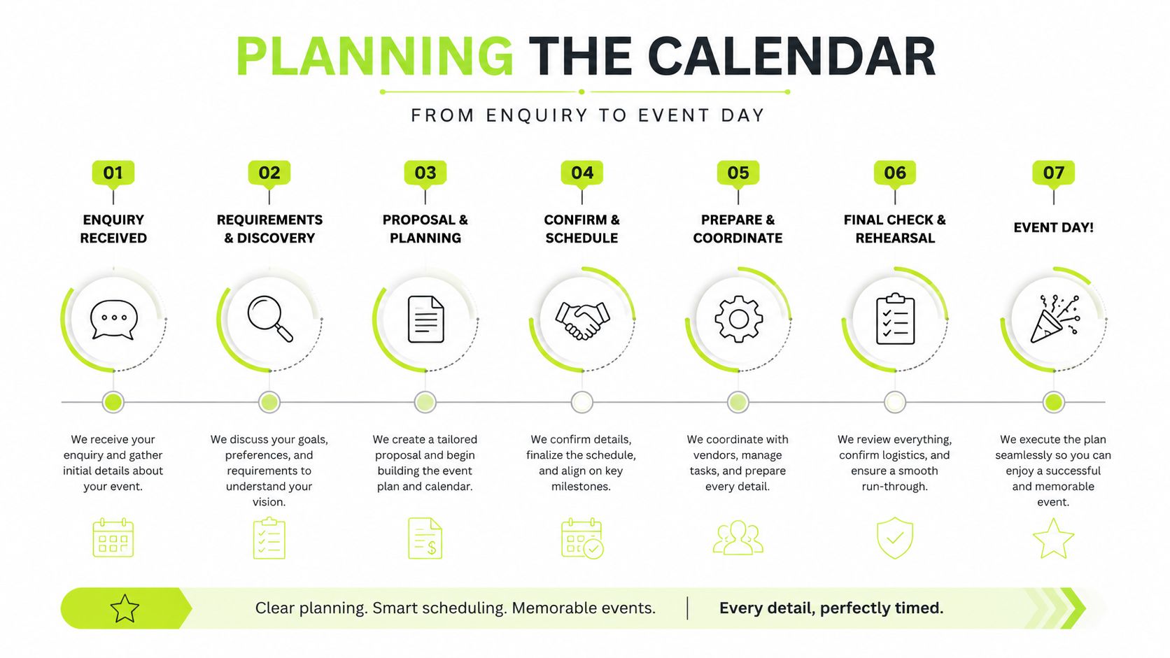 An infographic showing a seven-step event planning process from initial enquiry to the final successful event day.
