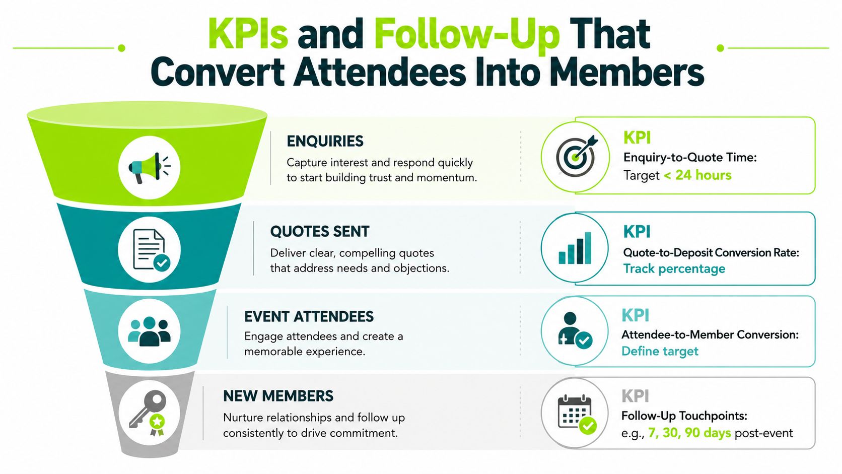 A funnel diagram illustrating KPIs and follow-up strategies for converting event attendees into new club members.