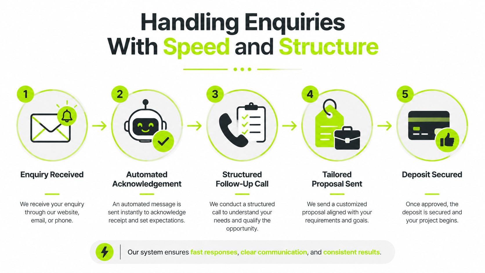 A five-step process diagram illustrating how business enquiries are handled with speed and structure.
