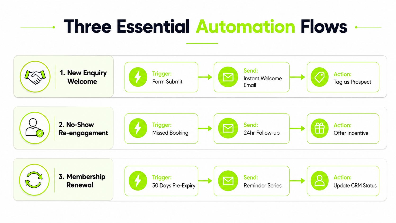 A diagram illustrating three essential automated business email workflows for customer engagement, re-engagement, and membership renewal.