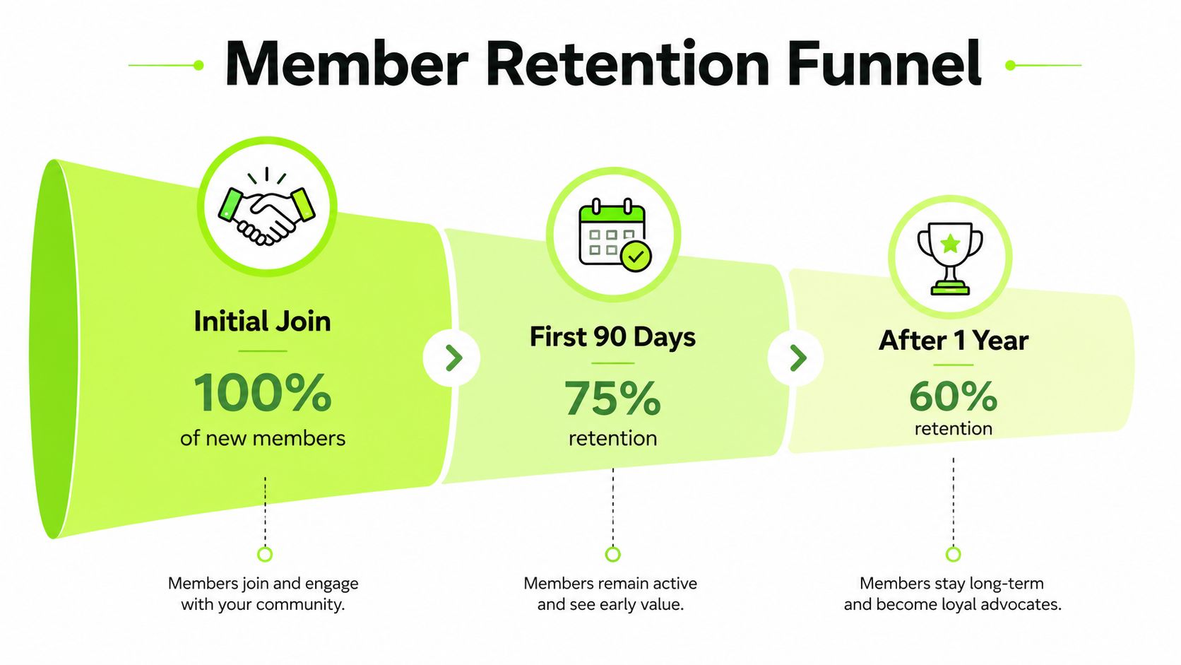 A member retention funnel diagram showing member engagement levels at initial join, 90 days, and one year.
