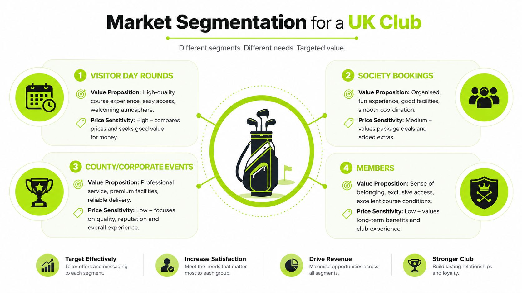 An infographic displaying market segmentation for a UK golf club with four distinct customer groups.