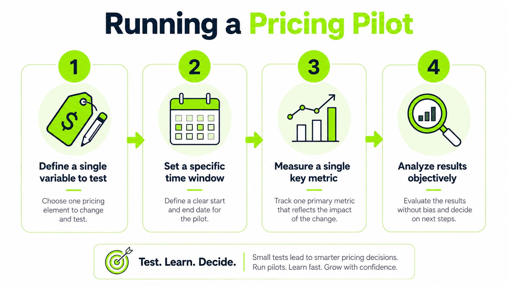 A four-step infographic illustrating the process of running a business pricing pilot for strategy improvement.
