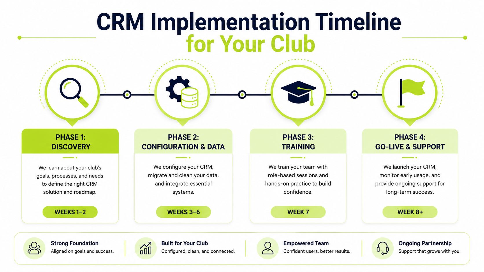 A four-phase CRM implementation timeline for golf clubs illustrating discovery, configuration, training, and go-live support steps.