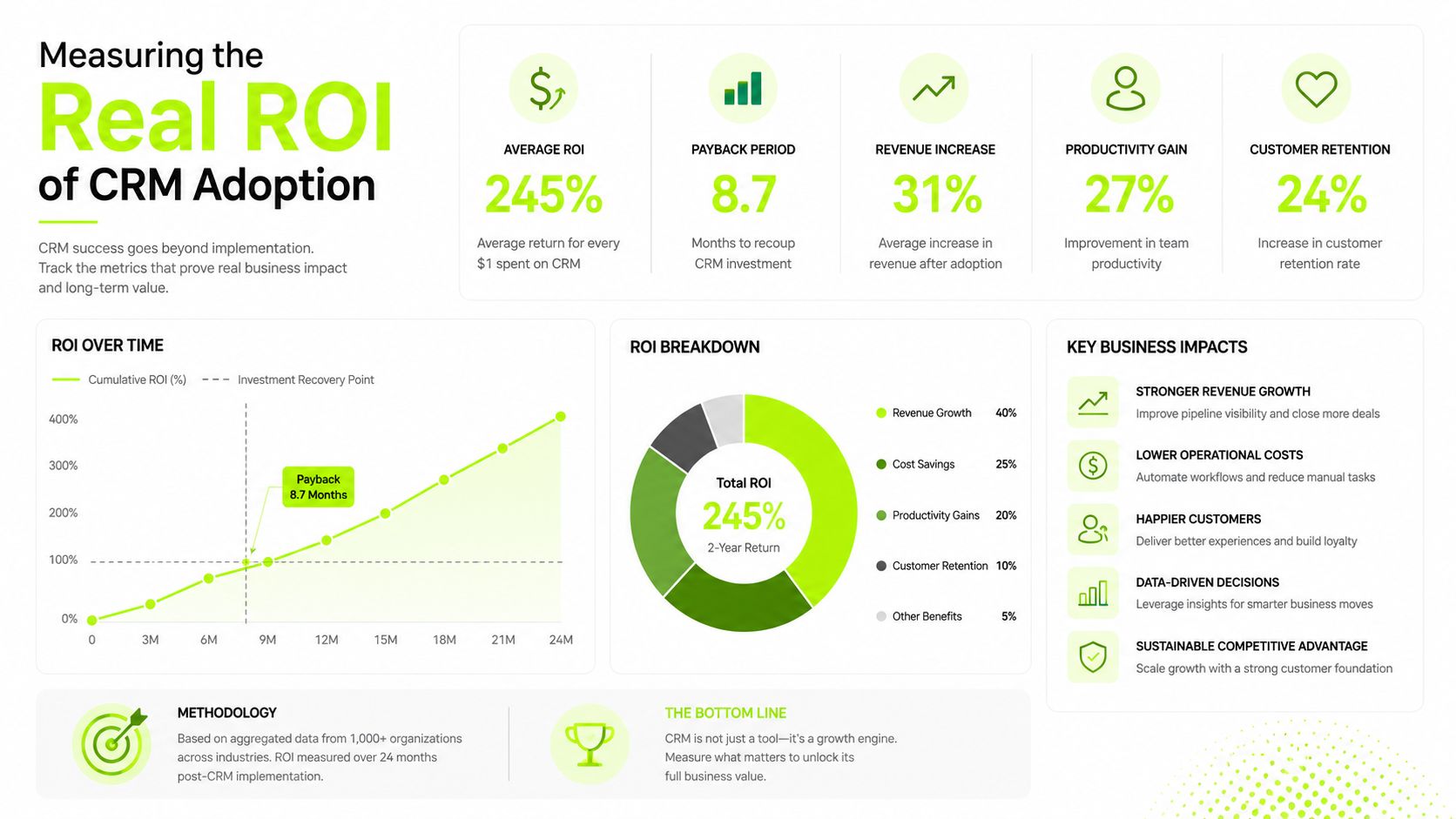 An infographic showing statistics on the real return on investment for CRM adoption across organizations.