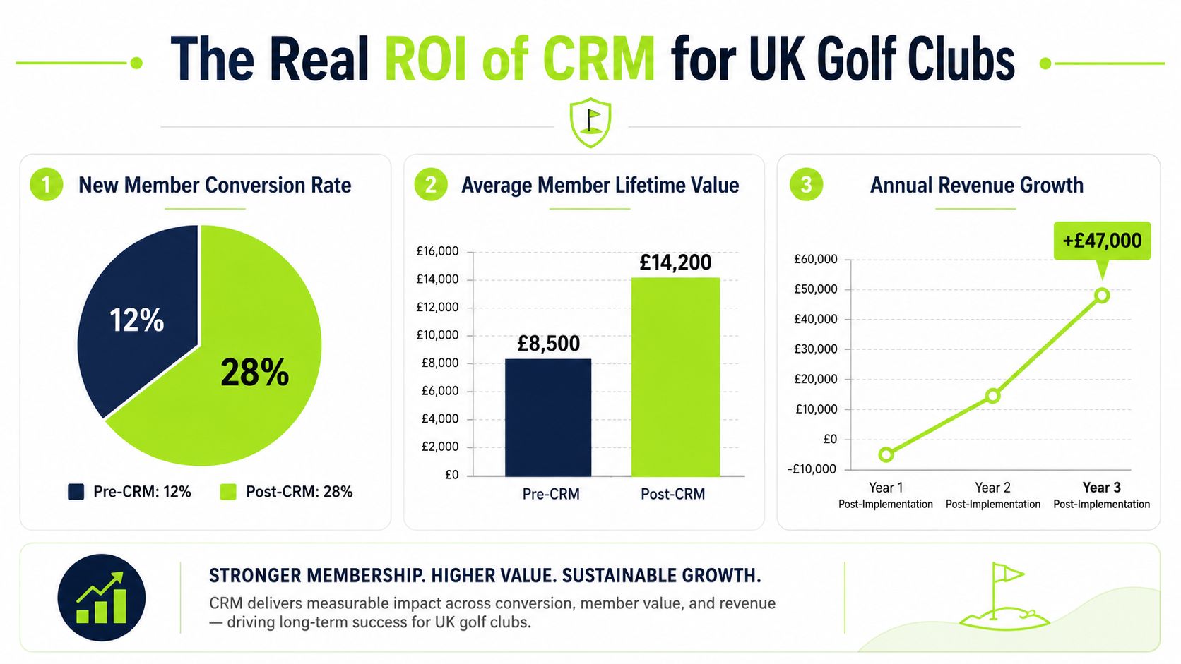 An infographic illustrating the positive return on investment of CRM software for UK golf clubs.