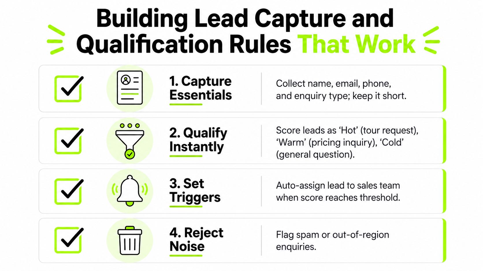 A diagram outlining four essential steps for effective lead capture and qualification in business processes.