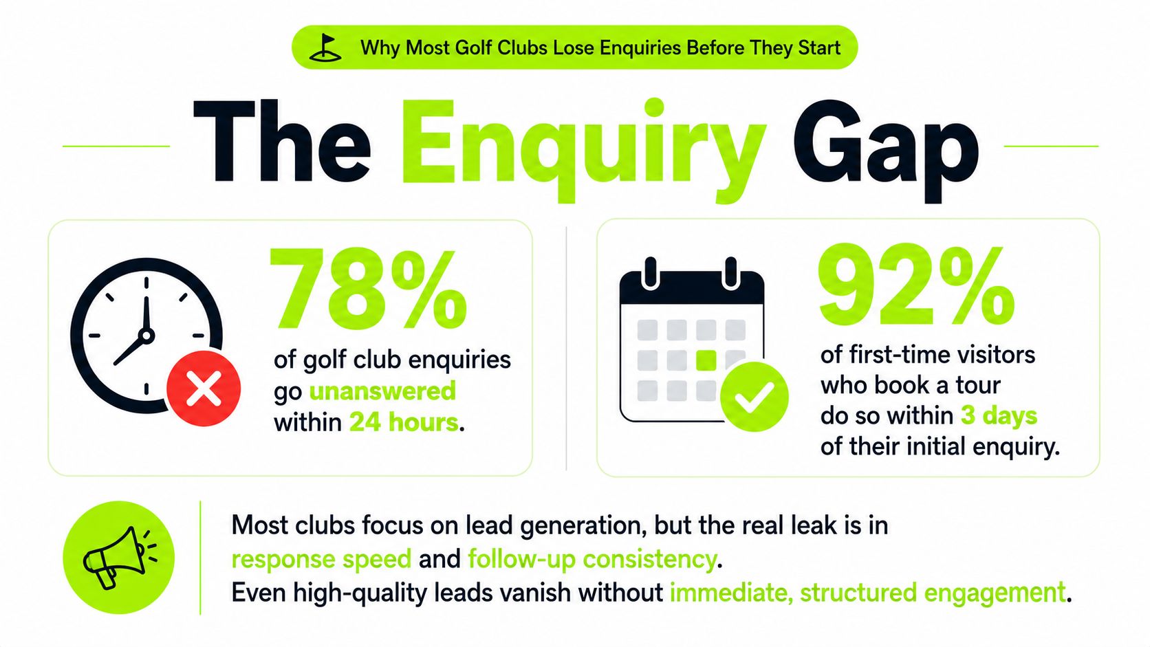 An infographic showing that 78% of golf club enquiries go unanswered, impacting lead management effectiveness.